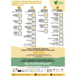 Laporan Tahun 2019, Penerima Manfaat, Dompet Dhuafa Pendidikan