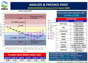 BMKG: Waspadai Dampak La Nina di Indonesia BMKG, Waspada, La Nina, Indonesia