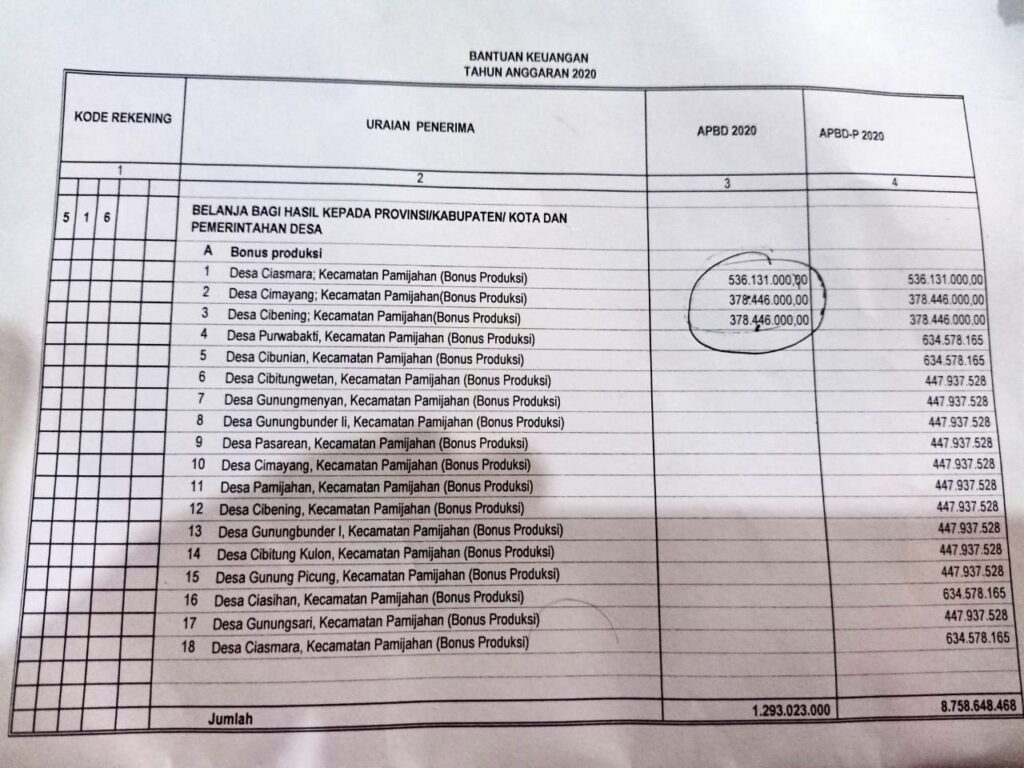 Mengungkap Misteri Silpa Bonus Produksi di Desa Ciasmara Misteri, Silpa, Bonus Produksi, Desa Ciasmara