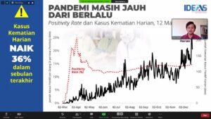 IDEAS: PSBB Terbukti Turunkan 23 Persen Kasus Positif IDEAS, PSBB, Positif, Covid-19
