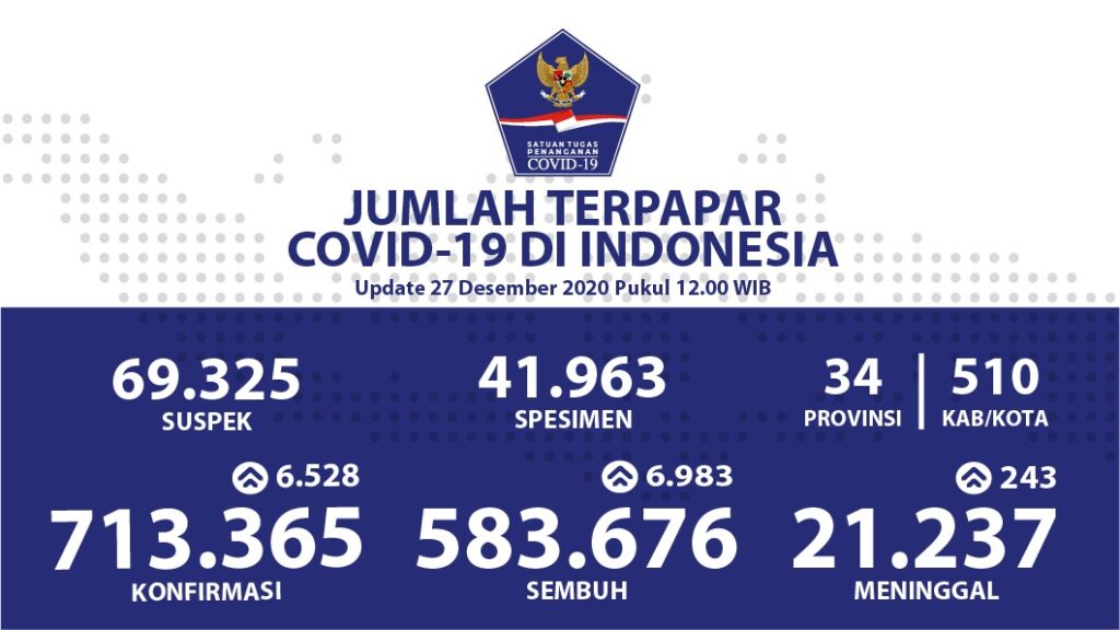 Jumlah Pasien Sembuh Melebihi Penambahan Positif Covid-19 Pasien, Positif, Covid-19