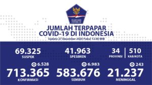 Jumlah Pasien Sembuh Melebihi Penambahan Positif Covid-19 Pasien, Positif, Covid-19