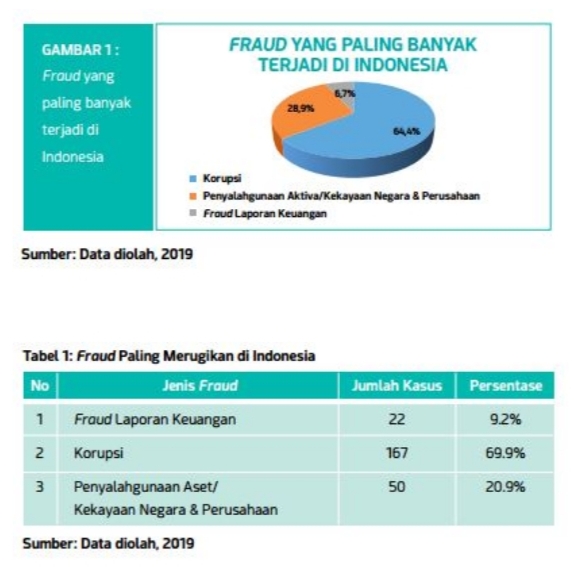 Fraud, Kecurangan, Amanah