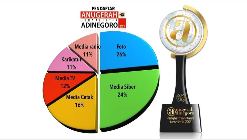 Ada 823 Karya Ikut Anugerah Jurnalistik Adinegoro 2021 Karya Jurnalistik, Anugerah Jurnalistik, Jurnalistik, Jurnalistik Adinegoro